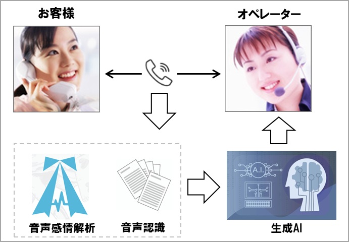 オペレーターの復唱を入力項目へ自動入力