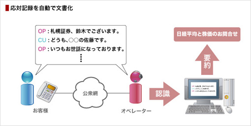 応対記録を自動で文書化