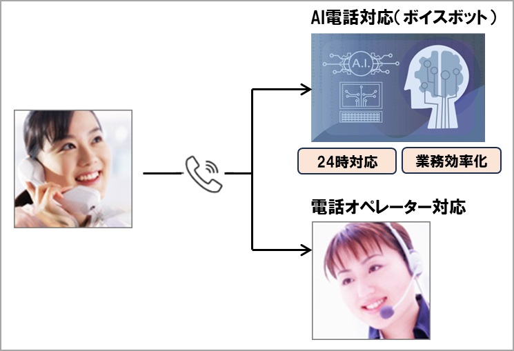 情報提供・自動受注システム