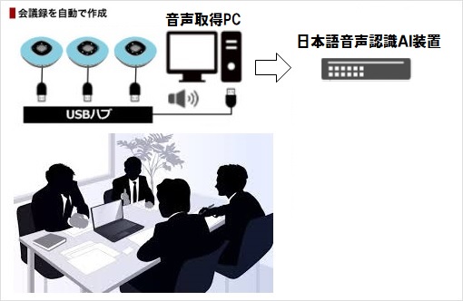 会議録を自動で作成